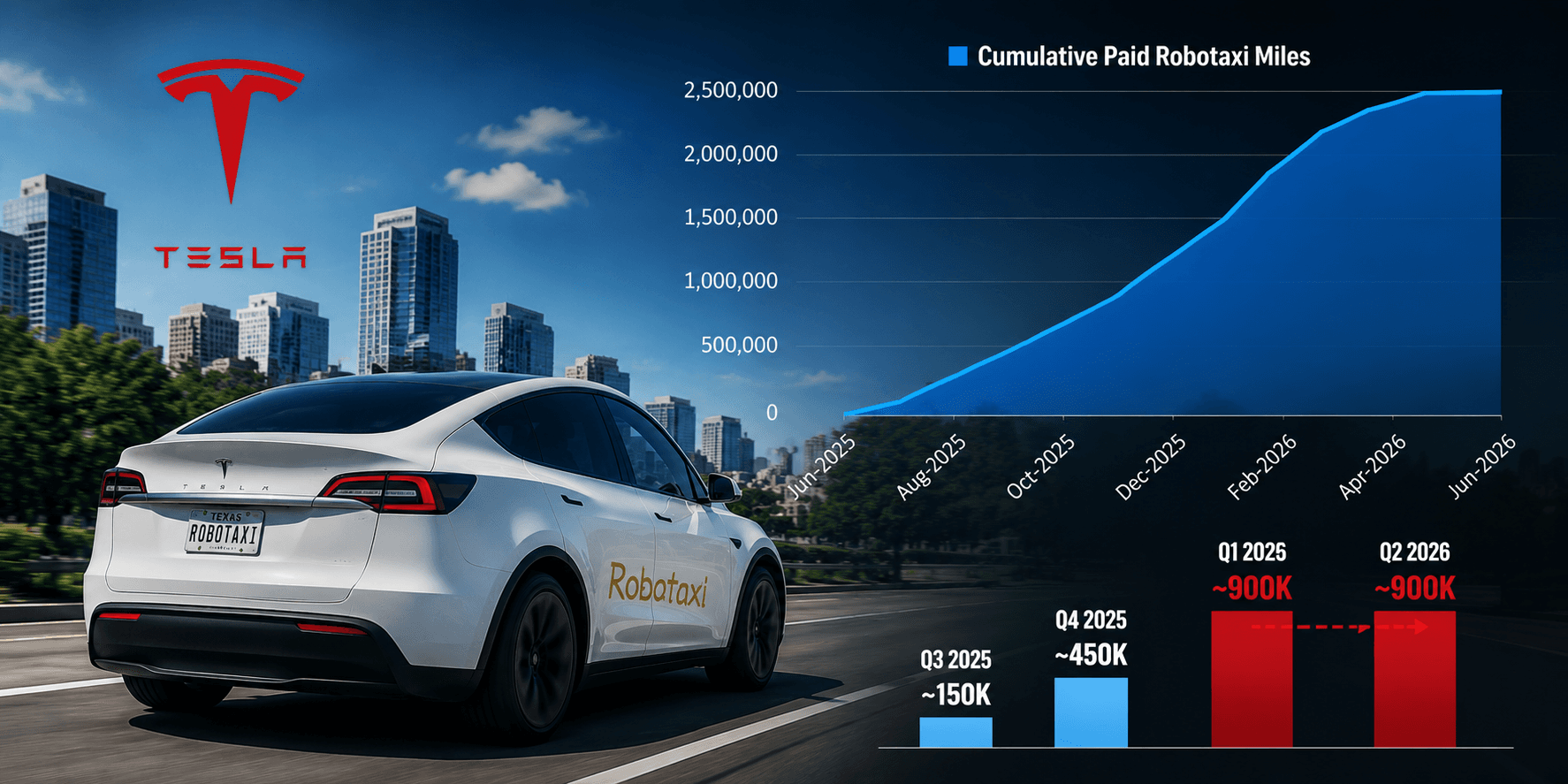 Tesla, 'Robotaxi'nin genişlediğini söylüyor — kendi grafiği bunun aksini gösteriyor